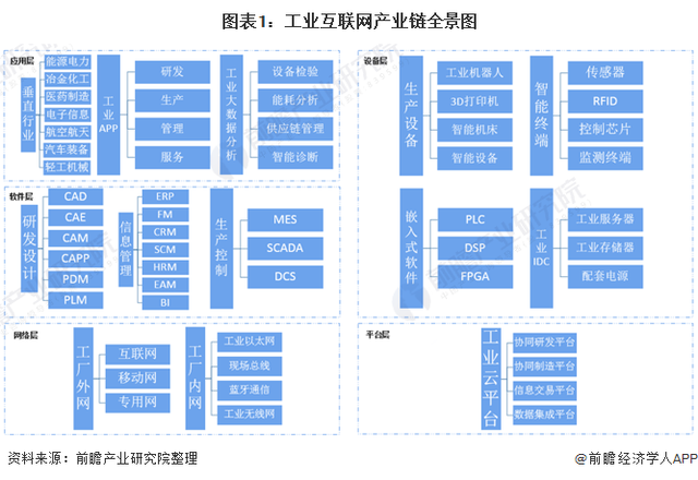 預(yù)見2021 工業(yè)互聯(lián)網(wǎng)產(chǎn)業(yè)鏈全景下的網(wǎng)絡(luò)安全軟件開發(fā)