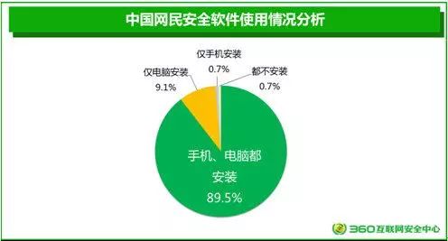 網絡安全意識調查報告 安全軟件普及化，密碼管理仍是薄弱環節